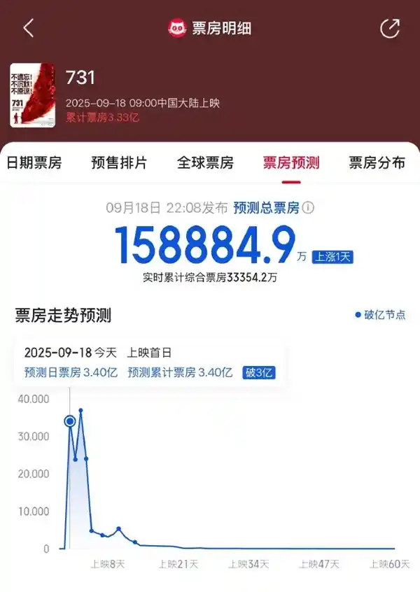 《731》上映24小时狂揽4亿！1100万观众泪目破防，国产大片引爆全民观影潮