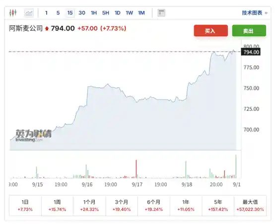 英伟达押注英特尔？美银狂调阿斯麦目标价，半导体格局暗流涌动