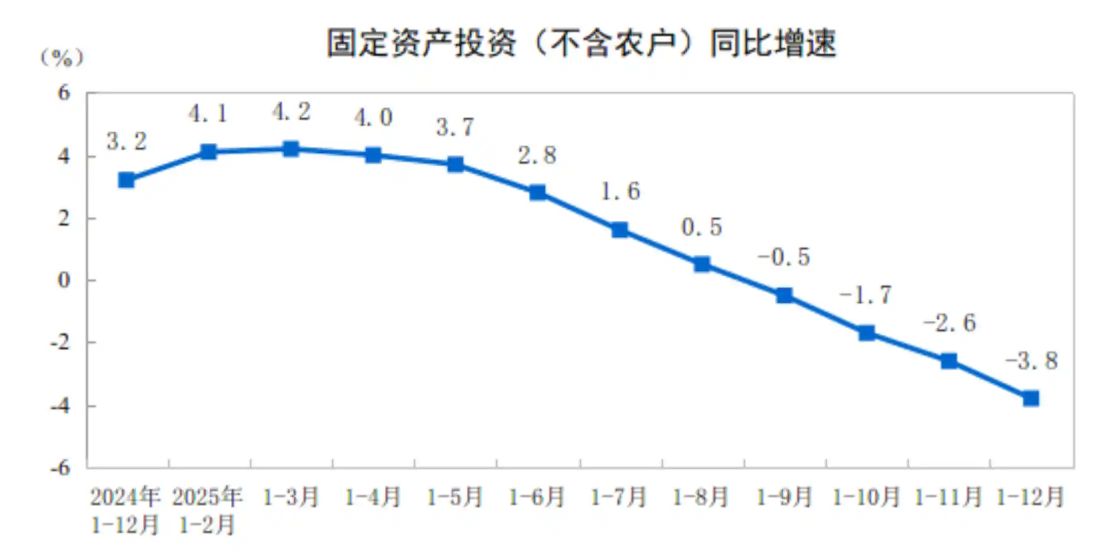 2025固定资产投资遇冷，降幅达3.8%引关注
