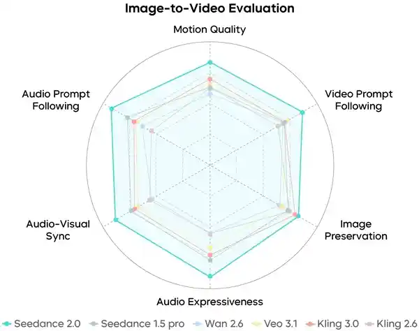 字节跳动发布Seedance 2.0：AI生成仍存瑕疵，未来路在何方？