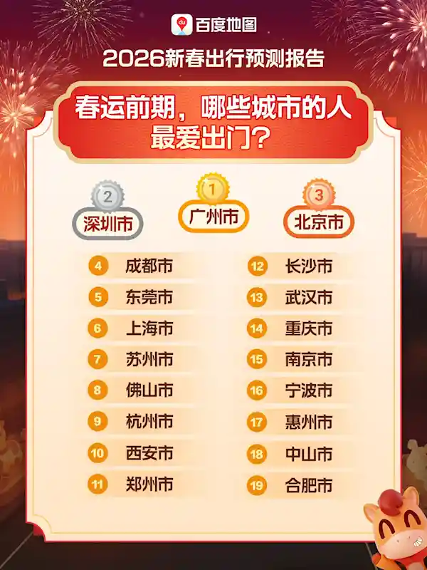 重庆逆袭北上广深 成2026春节最热迁入之城