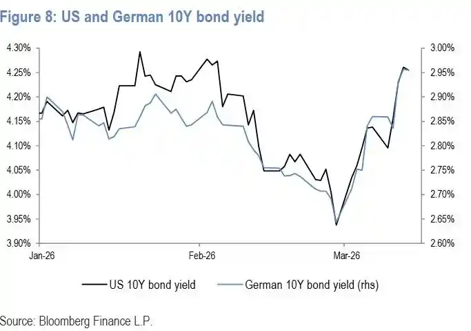 油价狂涨，摩根大通却喊话：加息预期太离谱！