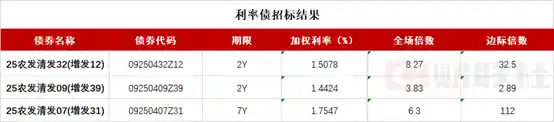 债市回暖！10年国债收益率小幅下行0.4个基点