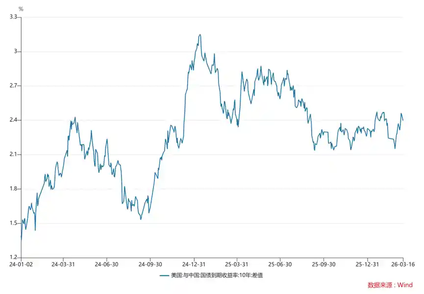 中美利差飙升30bp逼近年内高点 高收益中资美元债成新宠