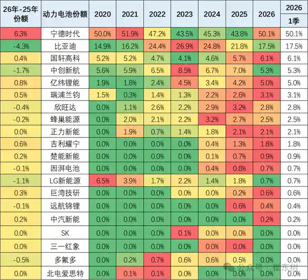 宁德时代重回50%巅峰，2026年动力电池格局重塑