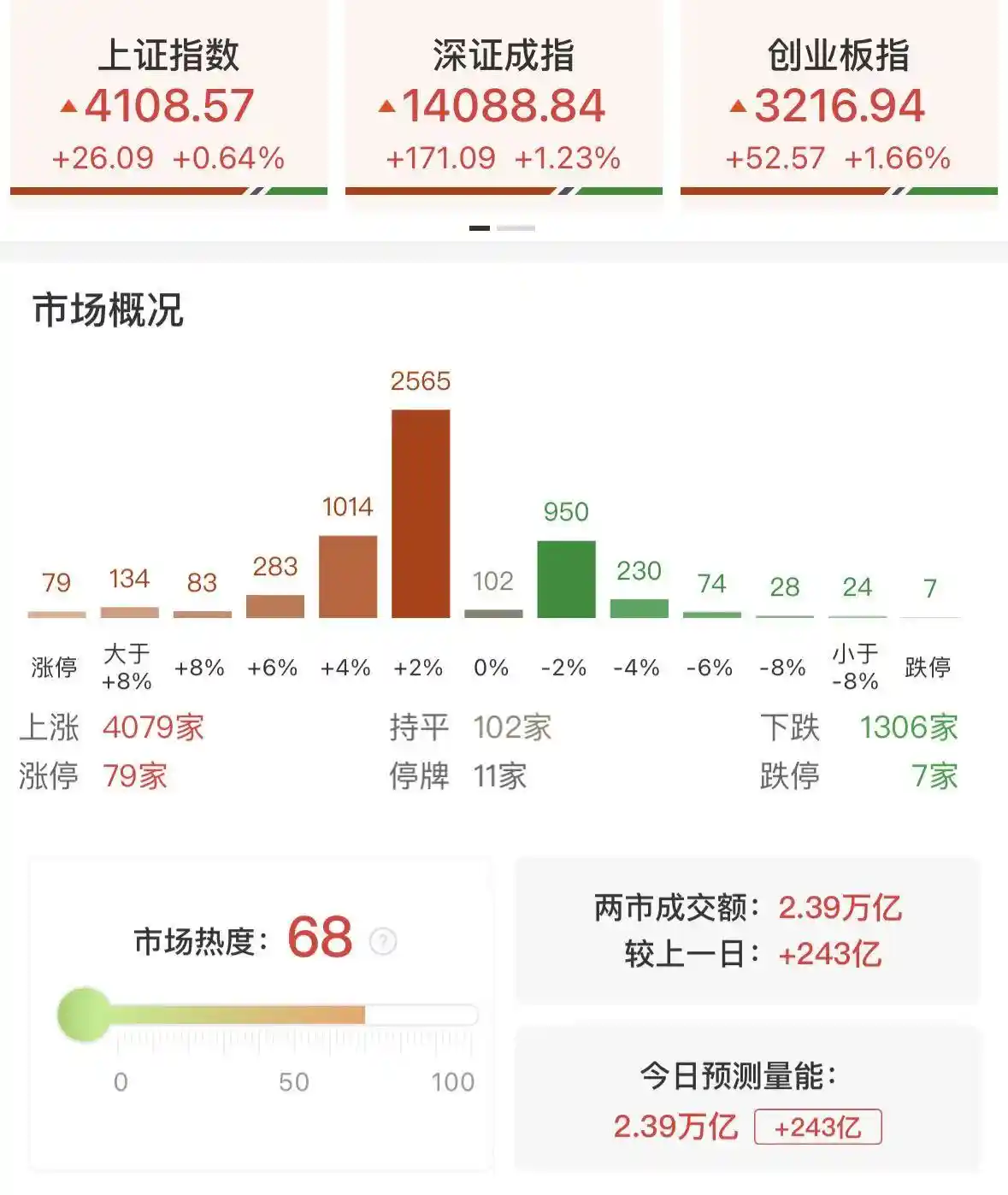 【爆燃！A股光芯革命引爆市场：MicroLED横空出世，深创双指狂飙1%+，4100股集体沸腾】