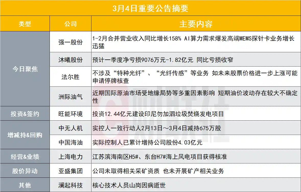 狂飙160%！400亿半导体巨头亮出开门红战报：前两月营收炸裂预告引爆市场