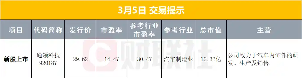 全国人大四次会议今日开幕；白宫正式提交美联储主席提名