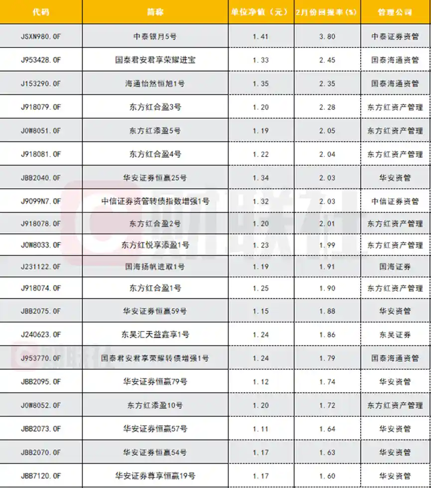 券商资管2月战绩爆棚 混合型产品狂飙135% 战略配售成最大黑马