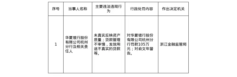 华夏银行杭州分行因贷款管理不审慎被罚105万引关注