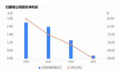 苏能股份2025年报断崖式暴雷：归母净利暴跌84%，5亿元存续债承压引市场震动｜2026债市首季警示录
